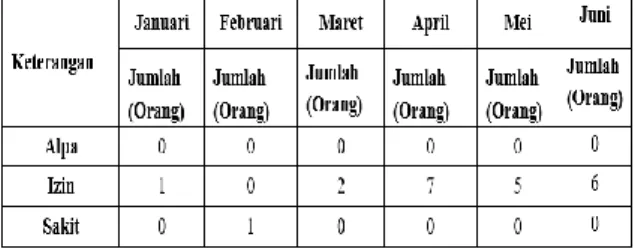 Tabel  I-1  menunjukkan  tingkat  kehadiran  pegawai  Badan  Penanggulangan  Bencana  Daerah  (BPBD)  Asahan selama 6 (enam) bulan pada tahun 2015