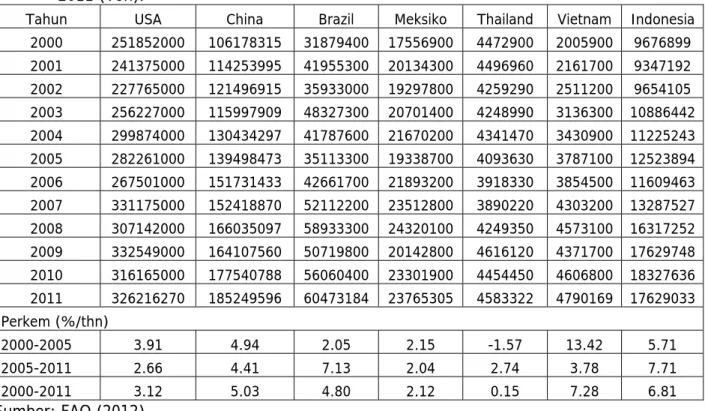 Tabel 6. Perkembangan Produksi Jagung Pada Negara-Negara produsen Jagung Dunia, 2000- 2000-2011 (Ton)