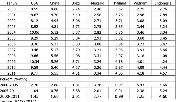 Tabel 7. Perkembangan Produktivitas Jagung Pada Negara-Negara produsen Jagung Dunia,  2000-2011 (Ton/Ha)