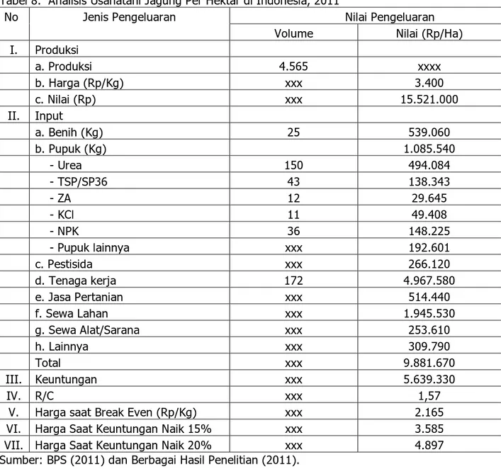 Tabel 8.  Analisis Usahatani Jagung Per Hektar di Indonesia, 2011  