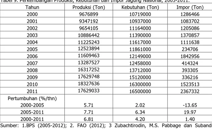 Tabel 9. Perkembangan Produksi, Kebutuhan dan Impor Jagung Nasional, 2005-2011.  Tahun  Produksi (Ton)  Kebutuhan (Ton)  Impor (Ton) 