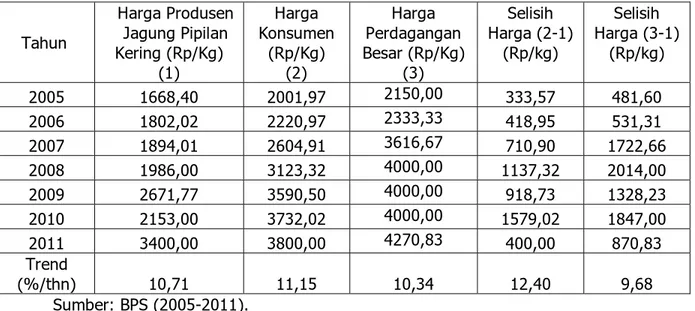 Tabel 1. Perkembangan Harga Produsen, Konsumen, dan Perdagangan Besar Jagung, 2005- 2005-2011