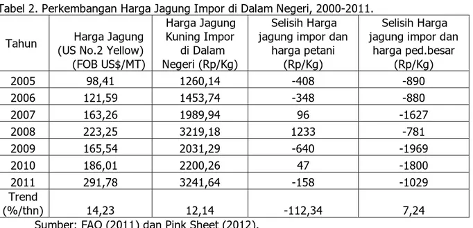 Tabel 2. Perkembangan Harga Jagung Impor di Dalam Negeri, 2000-2011. 