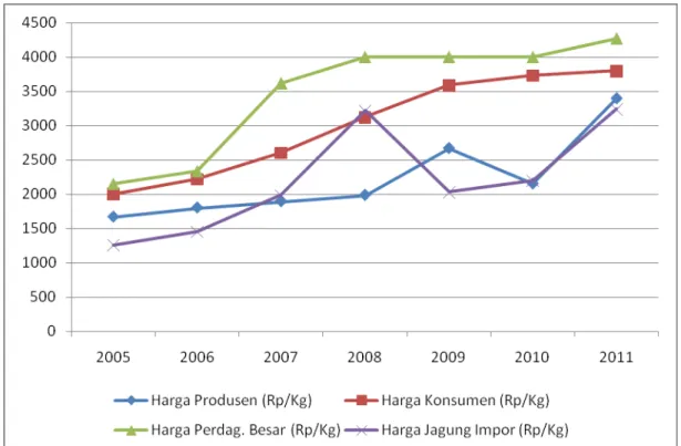 Gambar 1. Perkembangan harga jagung domestik di berbagai tingkatan dan harga                   jagung asal impor, 2005-2011 (Rp/Kg)