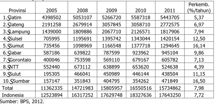 Tabel 3. Perkembangan Produksi Jagung Pada Beberapa Sentra Produksi di Indonesia, 2005- 2005-2011 (Ton)