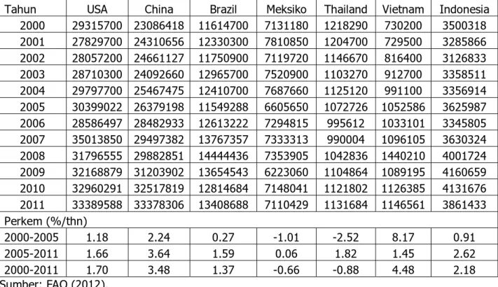 Tabel 5. Perkembangan Luas Panen Jagung Pada Negara-Negara produsen Jagung Dunia,  2000-2011 (Ha)