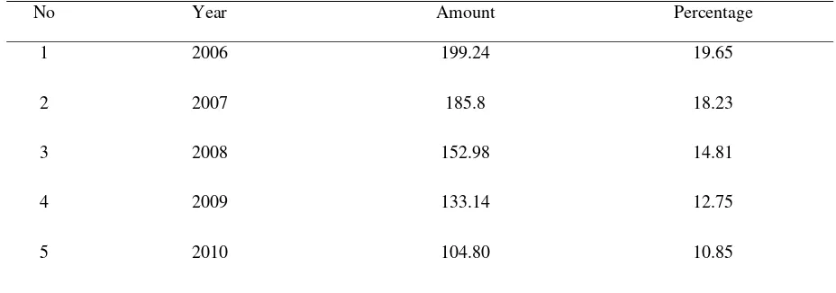 Tabel 1.Number and Percentage of Poor People in Langkat Regency in 2004-2010 