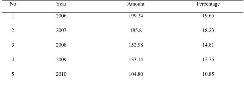 Tabel 1.Number and Percentage of Poor People in Langkat Regency in 2004-2010 
