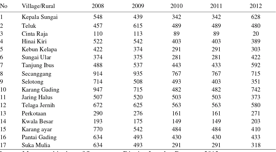 Table 2. Poor Families in Secanggang District, Langkat Regency, North Sumatra Province 2008-2012 