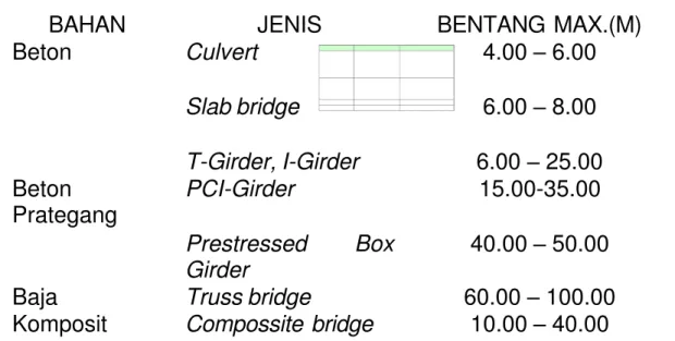 Tabel 1. Bentang maksimum jembatan standar untuk berbagai jenis dan bahan