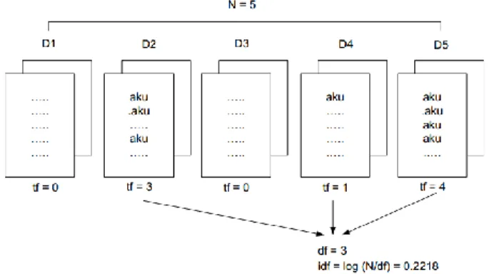 Gambar 1. Ilustrasi algoritma tf-idf [8] 