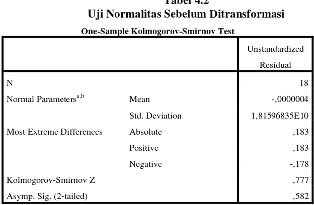 Tabel 4.2 Uji Normalitas Sebelum Ditransformasi 