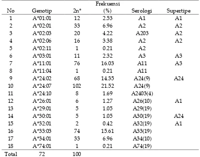 Tabel 1. Human Leukocyte Antigen (HLA) genotip, serologi dan supertipe kelas I, locus A 