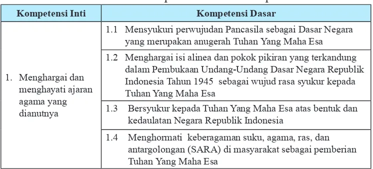 Tabel 1.1  Rumusan Kompetensi Inti dan Kompetensi Dasar