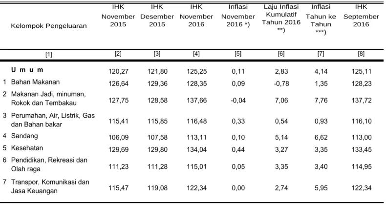 Tabel 1.   Laju Inflasi di Kota Banjarmasin Bulan November 2016, Inflasi Kumulatif 2016  dan Inflasi Tahun ke Tahun  2016 Menurut Kelompok Pengeluaran ( 2012=100 ) 