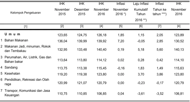 Tabel 2.   Laju Inflasi di Kota Tanjung Bulan November 2016, Inflasi Kumulatif 2016  dan Inflasi Tahun ke Tahun 2016  Menurut Kelompok Pengeluaran ( 2012=100 ) 