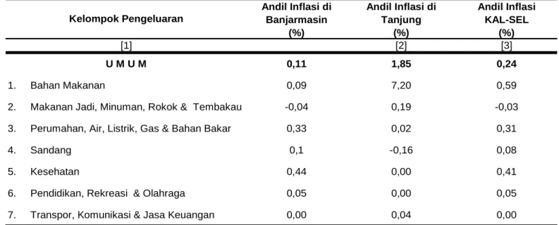 Tabel 3. Andil Inflasi Bulan November 2016 menurut Kelompok Pengeluaran di  Banjarmasin, Tanjung dan Kal-Sel 