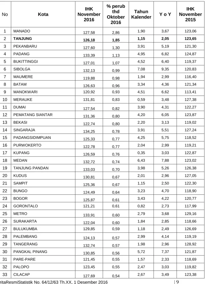 Tabel 1. IHK Gabungan 82 Kota Bulan November 2016 diurut berdasarkan inflasi tertinggi 