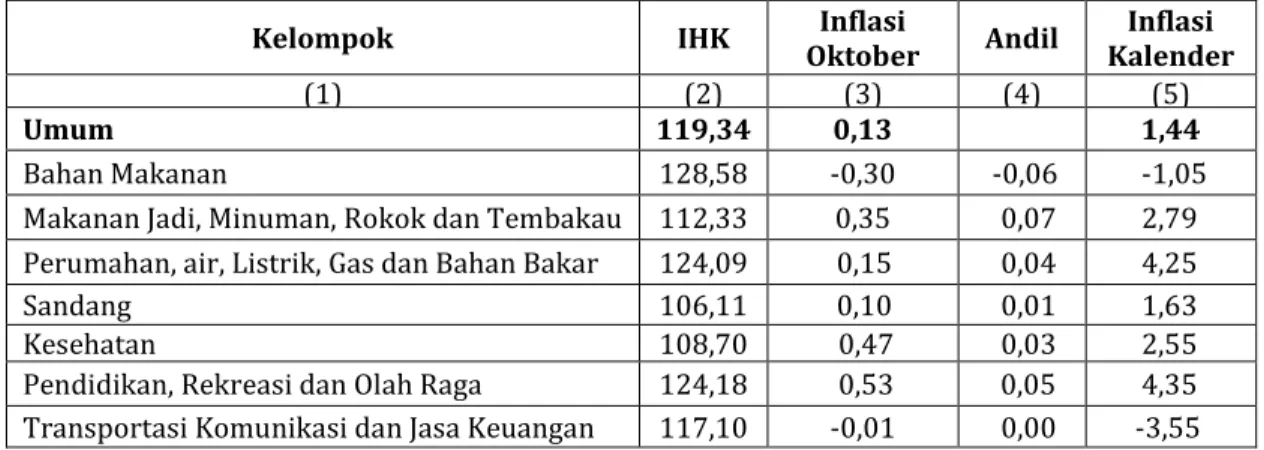 Tabel 1. Inflasi Bulan Oktober Menurut Kelompok Pengeluaran Tahun 2015 
