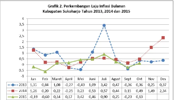 Grafik  2  menunjukkan  perkembangan  inflasi  bulanan  tahun  2013,  2014  dan  2015