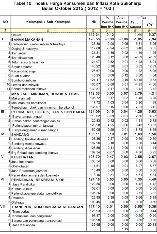 Tabel 10. Indeks Harga Konsumen dan Inflasi Kota Sukoharjo  Bulan Oktober 2015 ( 2012 = 100 )