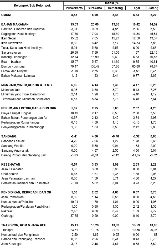 Tabel 12. Inflasi Year On Year ( Y o Y ) 4 Kota dan Jawa Tengah Bulan Juli 2013
