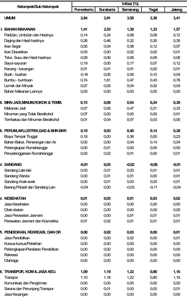 Tabel 13. Sumbangan Kelompok pengeluaran 4 Kota dan Jawa Tengah Bulan Juli 2013