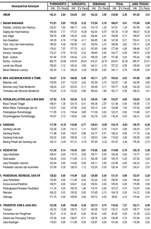Tabel 10.  Inflasi 4 Kota dan Jawa Tengah Bulan Juli 2013