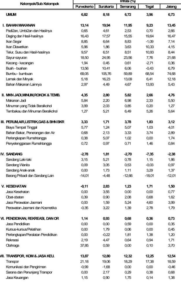 Tabel 11. Inflasi Tahun Kalender 4 Kota dan Jawa Tengah Bulan Juli 2013