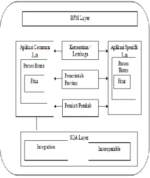 Gambar 5. EGS (Enterprise Government  System) 