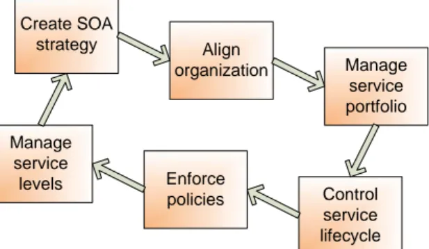 Gambar 1.   Metodologi SOA (Schepers, 2008). 