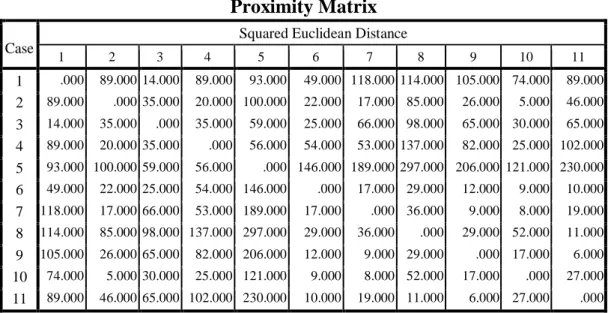 Tabel 3. Matriks kedekatan (proximity matrix)  Proximity Matrix