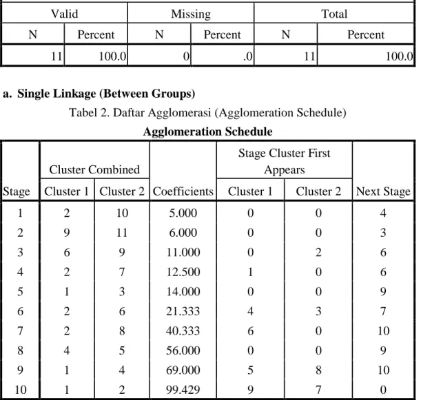 Tabel 1.  Rekapitulasi Pengelohan Kasus (Cases Processing Summary(a)) 