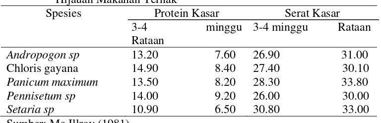 Tabel 1. Analisa Kadar Protein Kasar dan Serat Kasar berbagai Jenis 