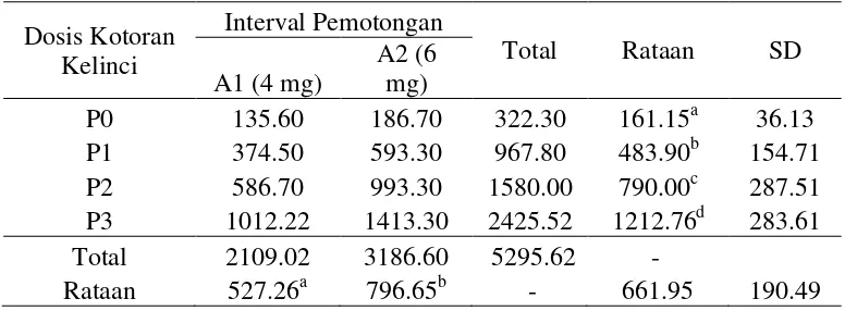 Tabel 3. Rataan Produksi Segar Pennisetum purpureum Selama Penelitian (kg/ha) 