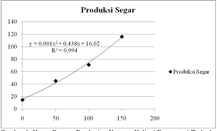 Gambar 1. Kurva Respon Pemberian Kotoran Kelinci Fermentasi Terhadap  Produksi Segar Pennisetum purpureum (kg/ha) 