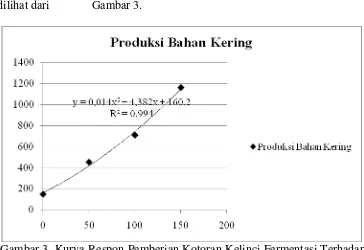 Tabel 4. Rataan produksi bahan kering Pennisetum purpureum selama   