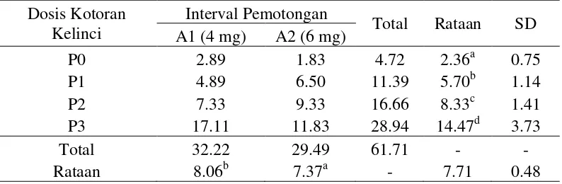 Tabel 6. Rataan Jumlah Anakan Pennisetum purpureum Selama Penelitian  