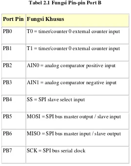Tabel 2.1 Fungsi Pin-pin Port B 