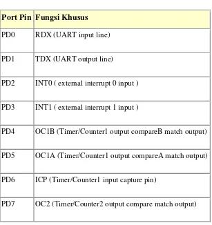 Tabel 2.2 Fungsi Pin-pin Port D 