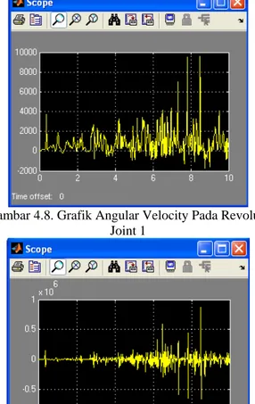 Gambar 4.9. Grafik Angular Acceleration Pada  Revolute Joint 1 