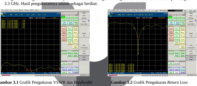 Gambar 3.1 Grafik Pengukuran VSWR dan Bandwidth       Gambar 3.2 Grafik Pengukuran Return Loss Dari hasil pengukuran pada gambar 3.1 menunjukan bahwa  bandwidth  100 MHz, yaitu pada frekuensi tengah 3 GHz dicapai pada VSWR ≤ 1.025,dan pada frekuensi 2.7 GH