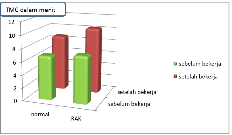 Gambar 1. Diagram hubungan antara waktu transpor mukosiliar dengan rhinitis akibat kerja (RAK)  