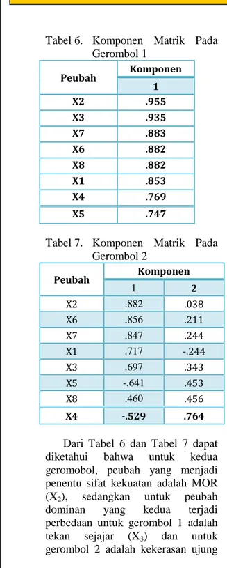 Tabel 6.  Komponen  Matrik  Pada  Gerombol 1  Peubah  Komponen  1  X2  .955  X3  .935  X7  .883  X6  .882  X8  .882  X1  .853  X4  .769  X5  .747 