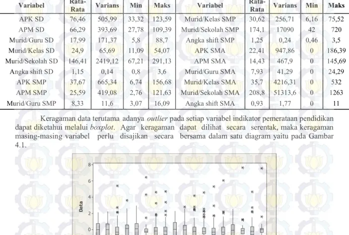 Gambar 1 Boxplot Variabel-Variabel Indikator Pemerataan Pendidikan di Kecamatan-Kecamatan Pulau Madura Outlier yang paling  banyak  terdapat  pada variabel APM  dan  angka  shift  tingkat  SMP