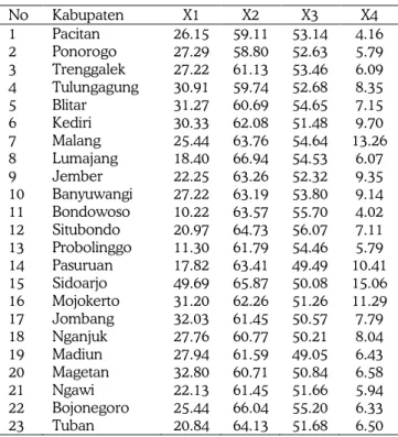 Tabel 1 Karakteristik perempuan di 23 kabupaten pada  Provinsi Jawa Timur berdasarkan data Susenas 2006 