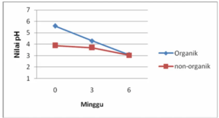 Gambar  12.  Laju  Perubahan  pH  Pada  Wortel  Organik  dan  Wortel  Non-organik Selama Penyimpanan