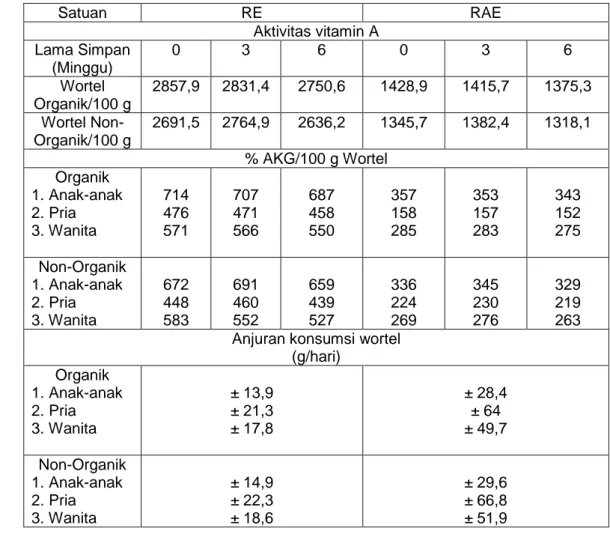 Tabel  7.  Perkiraan  jumlah  vitamin  A  yang  berasal  dari β-karoten  wortel  organik dan wortel non-organik dalam satuan RE dan RAE dan anjuran jumlah wortel organik maupun wortel non-organik yang dikonsumsi.