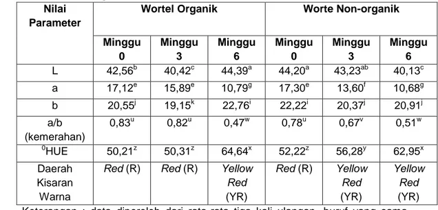 Tabel 8. Nilai L,a,b, nilai a/b, 0 HUE dan daerah kisaran warna wortel organik dan non-organik