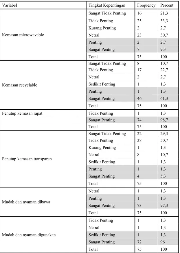 Tabel 3.2. Persepsi Responden Terhadap Karakteristik Kemasan Produk Makanan  Take out (Lanjutan) 